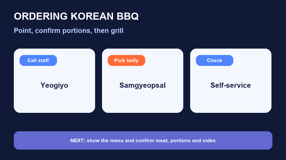 Korean BBQ how to order seven-step ordering infographic
