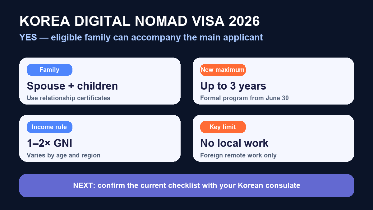 Korea digital nomad visa 2026 family and three-year rules infographic
