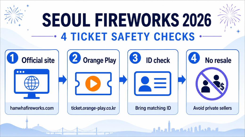 Seoul fireworks festival ticket resale 2026 four-step safety infographic
