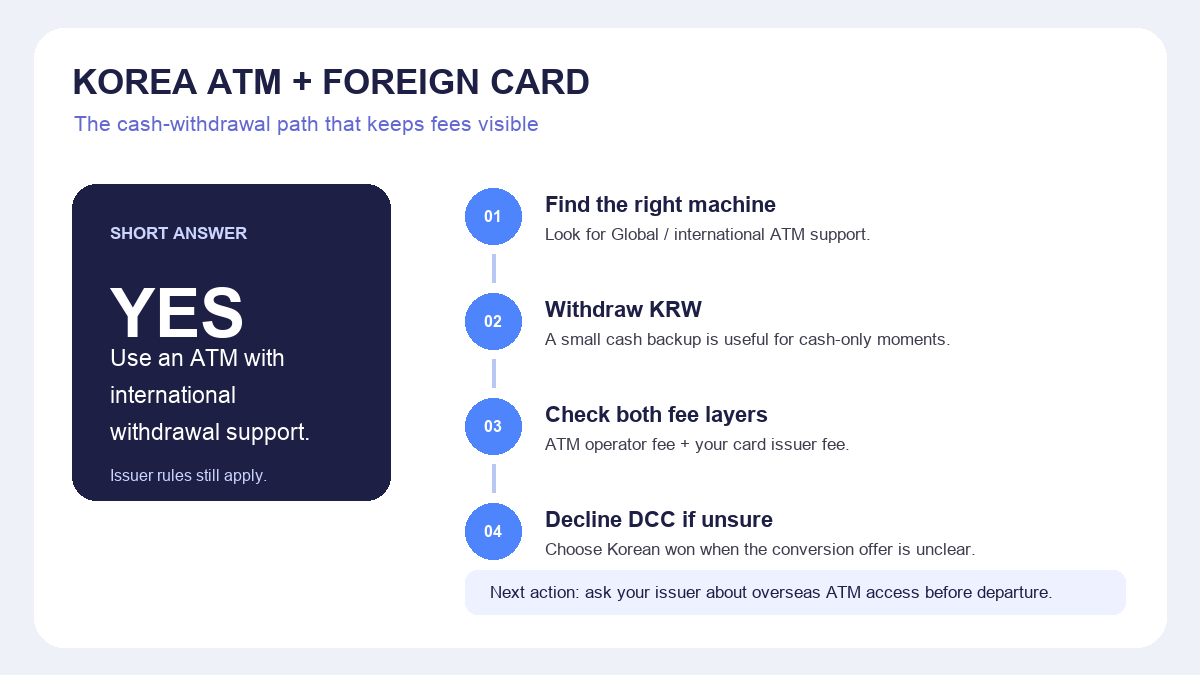 Korea ATM foreign card fees 2026 withdrawal path showing global ATM, KRW, two fee layers and DCC choice