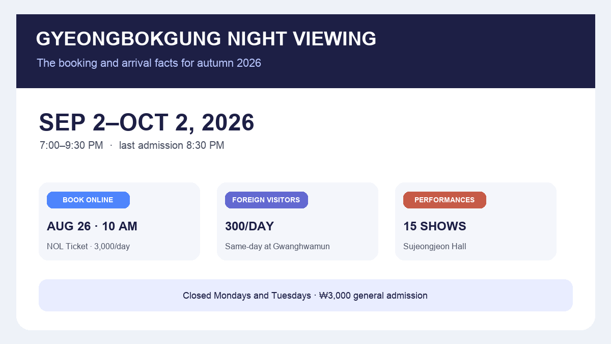 Gyeongbokgung Palace Night Viewing 2026 dates hours online booking and foreign visitor ticket facts infographic