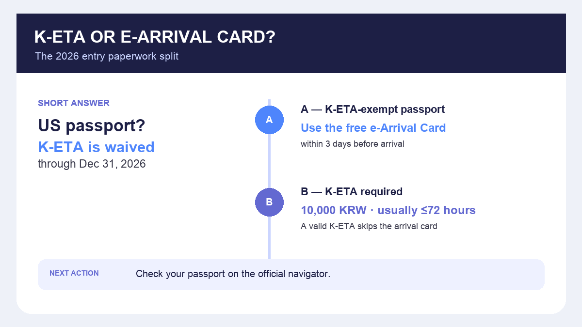 K-ETA Korea 2026 decision path showing exemption, free arrival card timing and fee
