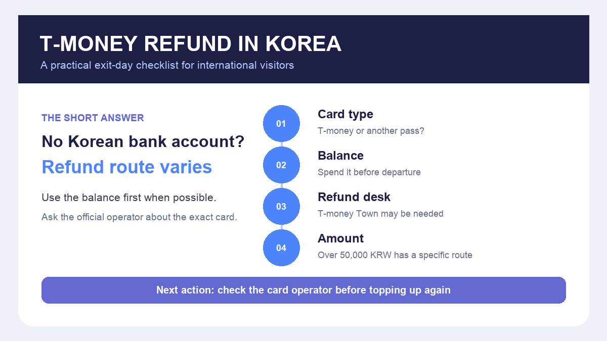 T-money refund Korea without Korean bank account 2026 decision checklist infographic