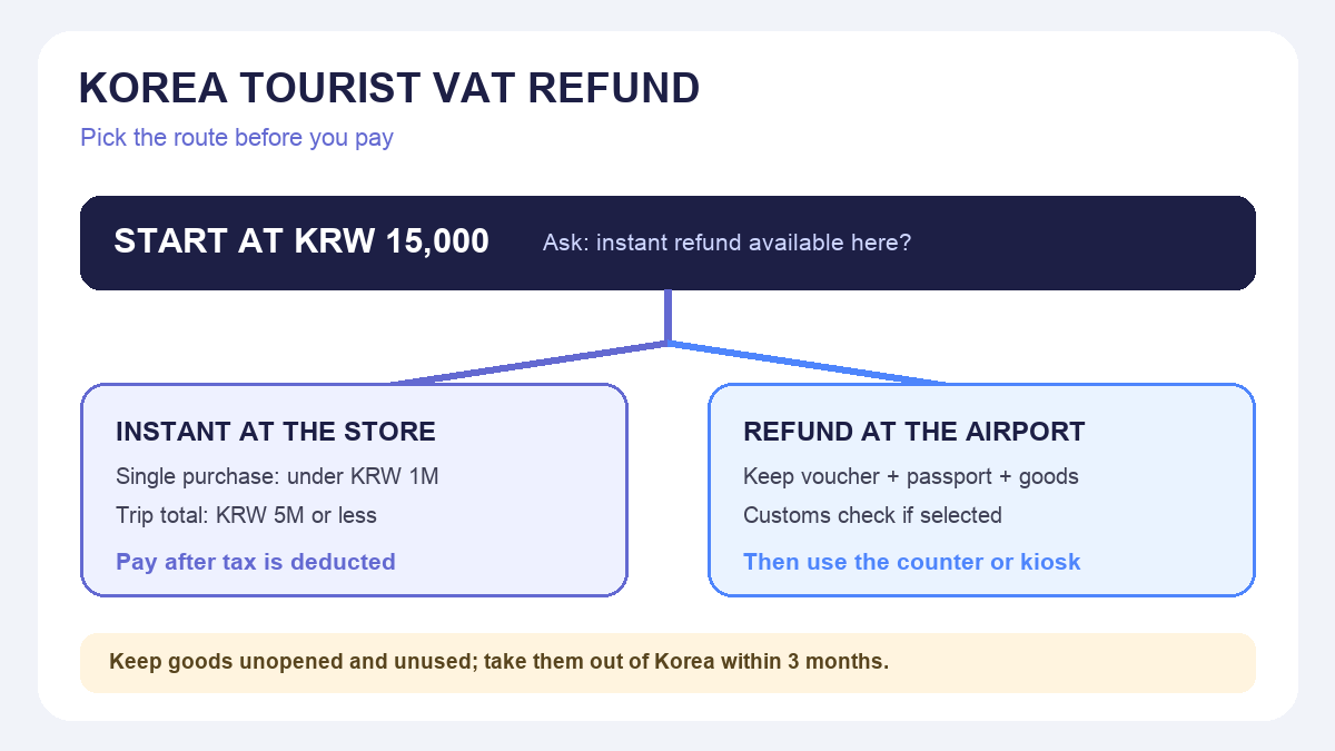 Korea VAT refund instant vs airport limits and decision path infographic
