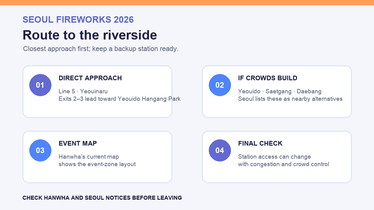 how to get to Yeouido Han River Park 2026 route infographic showing Yeouinaru as the direct approach and three backup stations