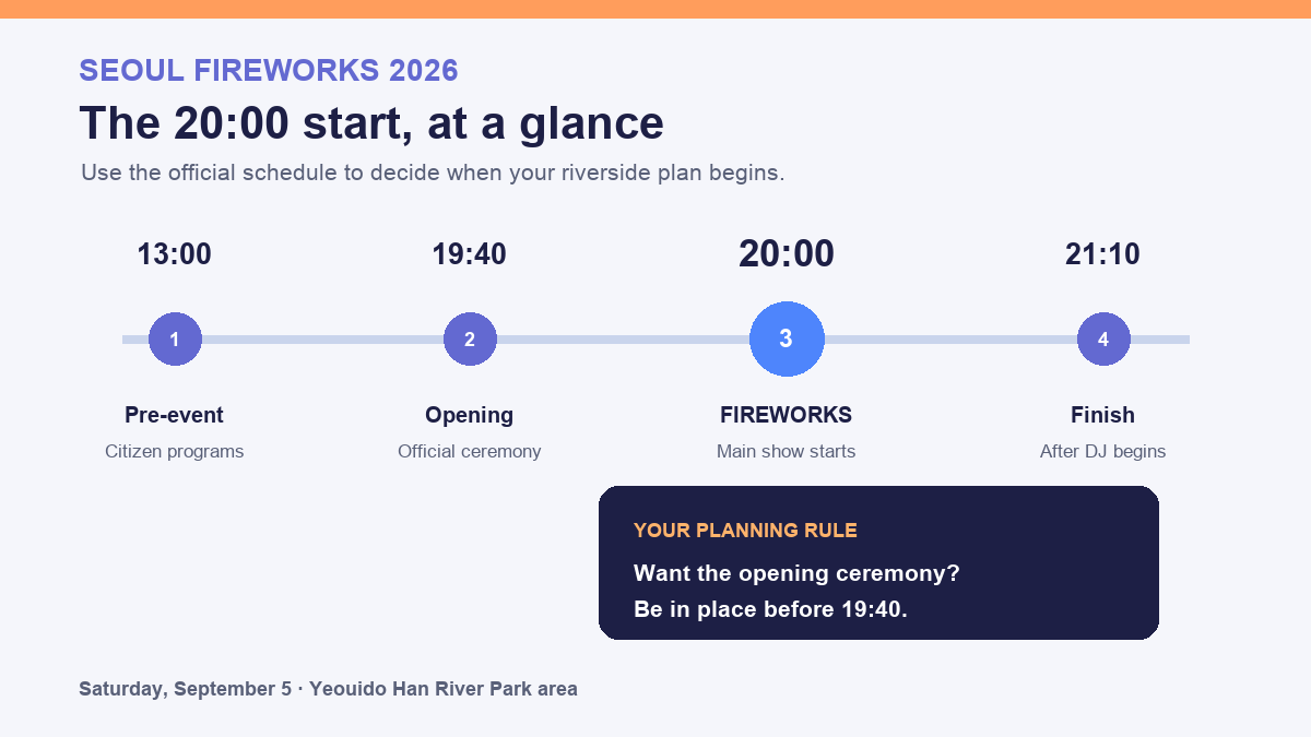 Seoul fireworks festival start time 2026 timeline showing 13:00 pre-event, 19:40 opening ceremony, 20:00 fireworks start, and 21:10 finish
