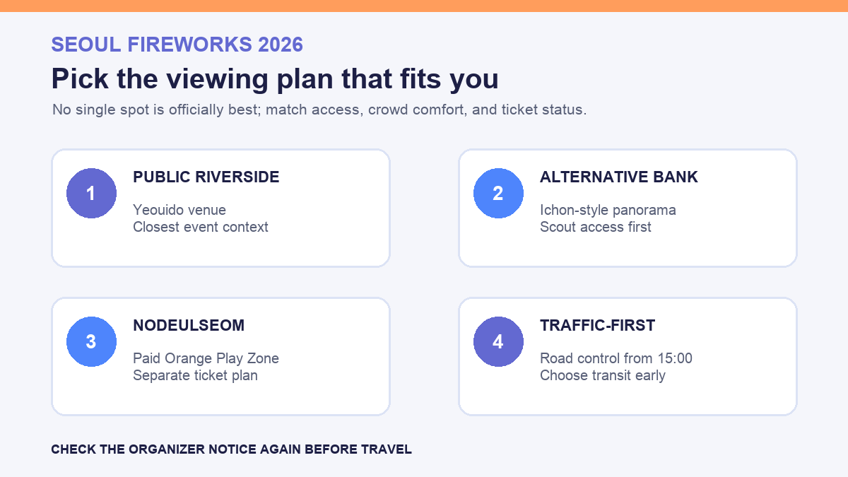 Seoul fireworks festival best viewing spots 2026 infographic comparing public riverside, alternative bank, Nodeulseom, and traffic-first plans