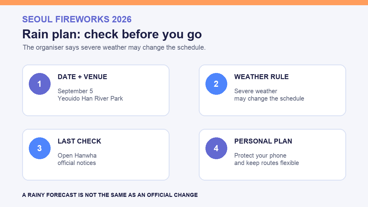 Seoul fireworks festival weather cancellation 2026 infographic with the September 5 date, Yeouido venue, severe-weather rule, and official-notice check