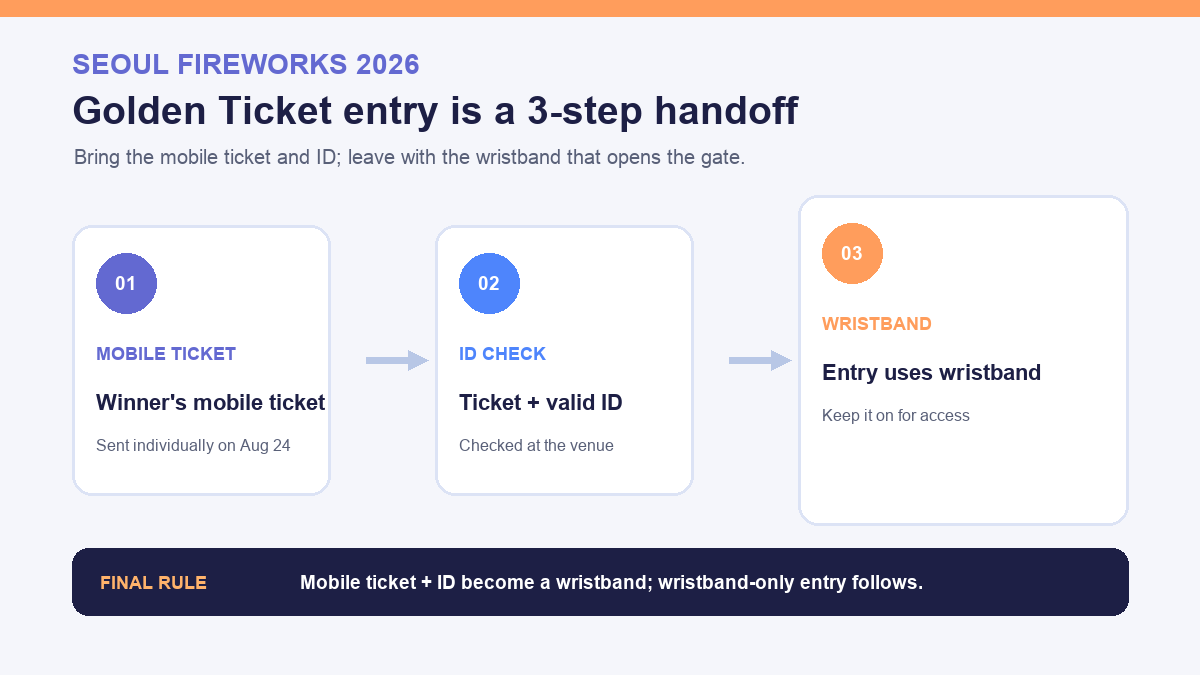 Seoul fireworks Golden Ticket entry 2026 infographic showing mobile ticket and ID checks followed by wristband-only entry