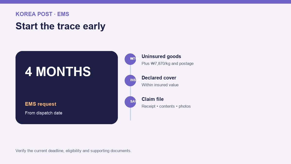 Korea Post EMS lost parcel claim decision infographic with verified steps and cost checks